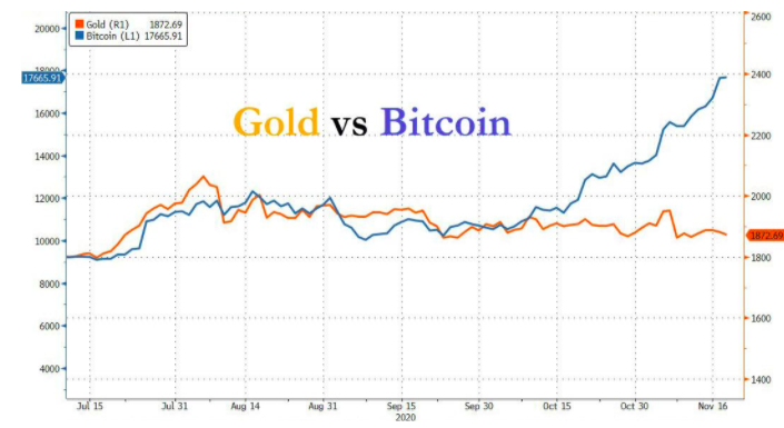Deutsche Bank: Bitcoin is Increasingly Being Favored Over Gold