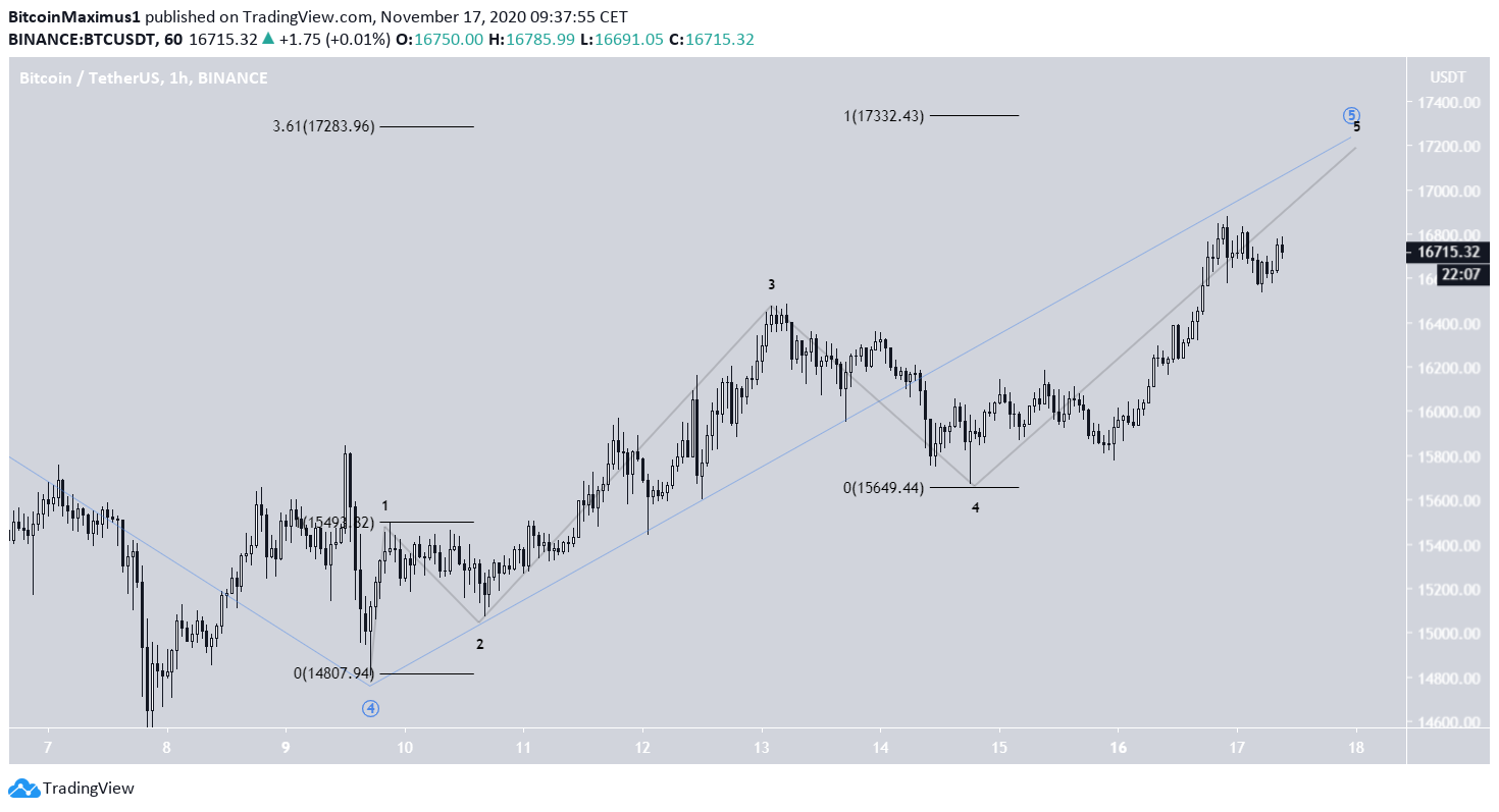 BTC Wave COunt