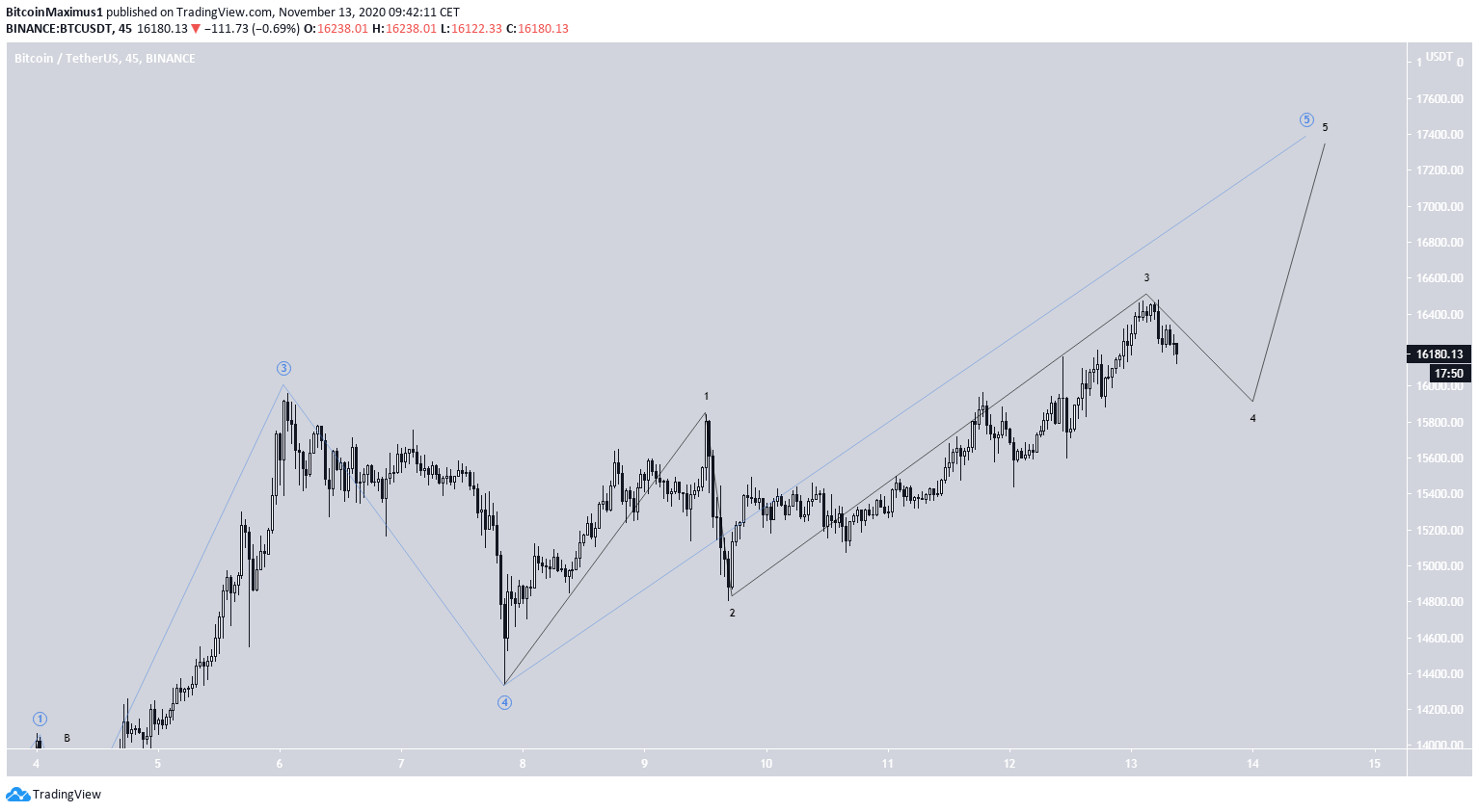 BTC Short-Term Count