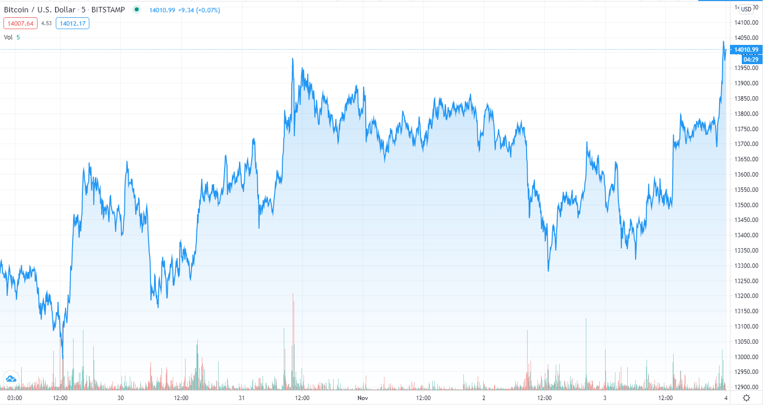 Bitcoin Reclaims $14K as Whale Moves Close to $1 Billion in BTC