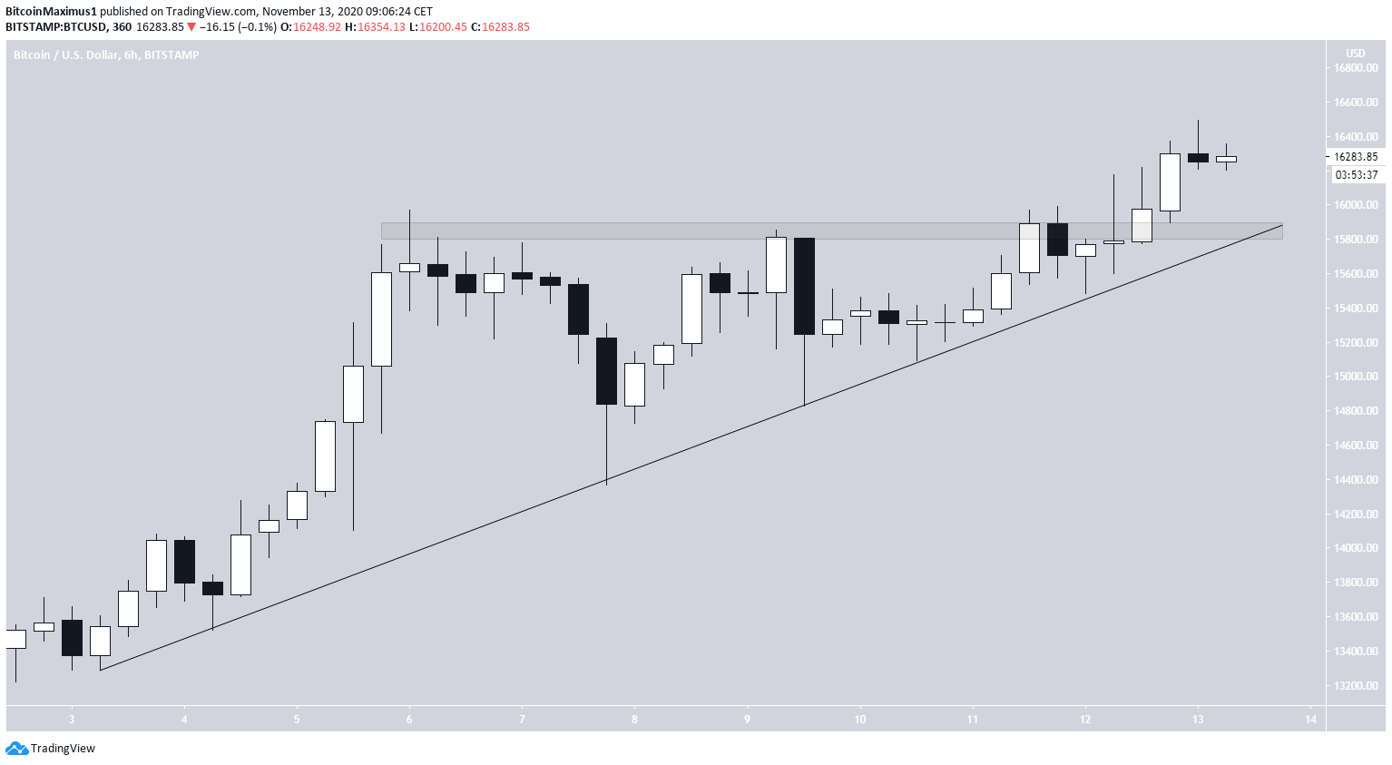 BTC Triangle Breakout