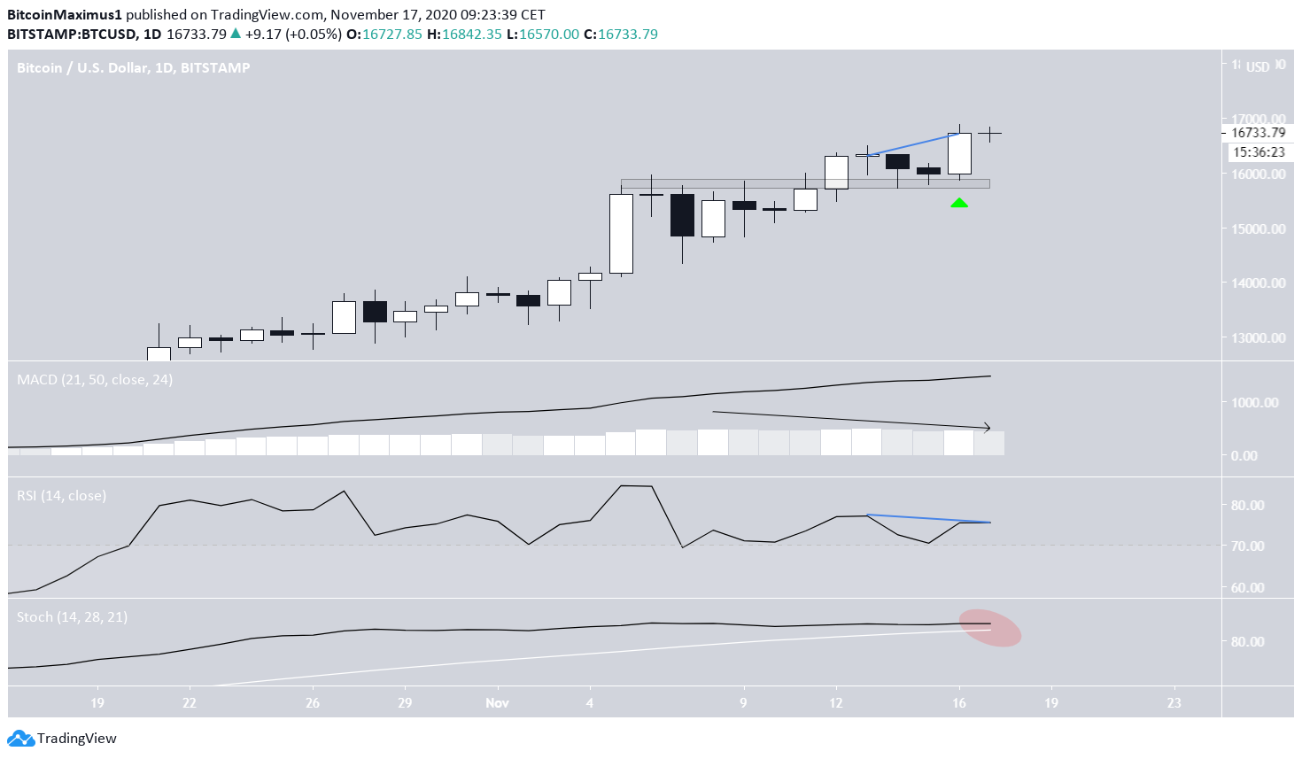 Bitcoin Divergence