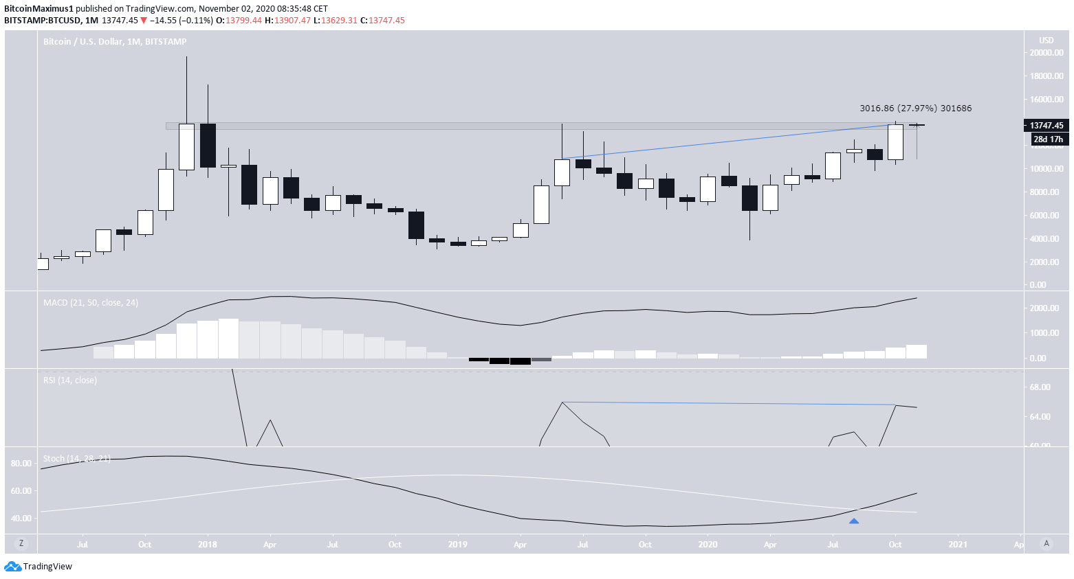 Bitcoin Monthly Movement