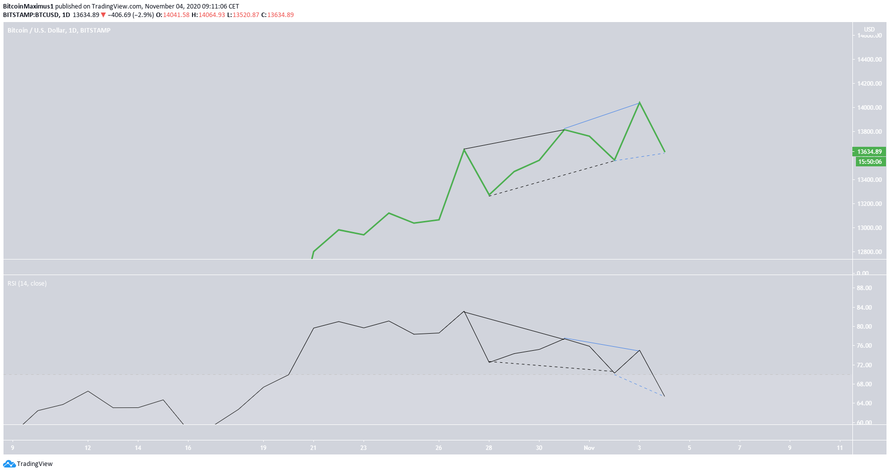 BTC Daily Divergences