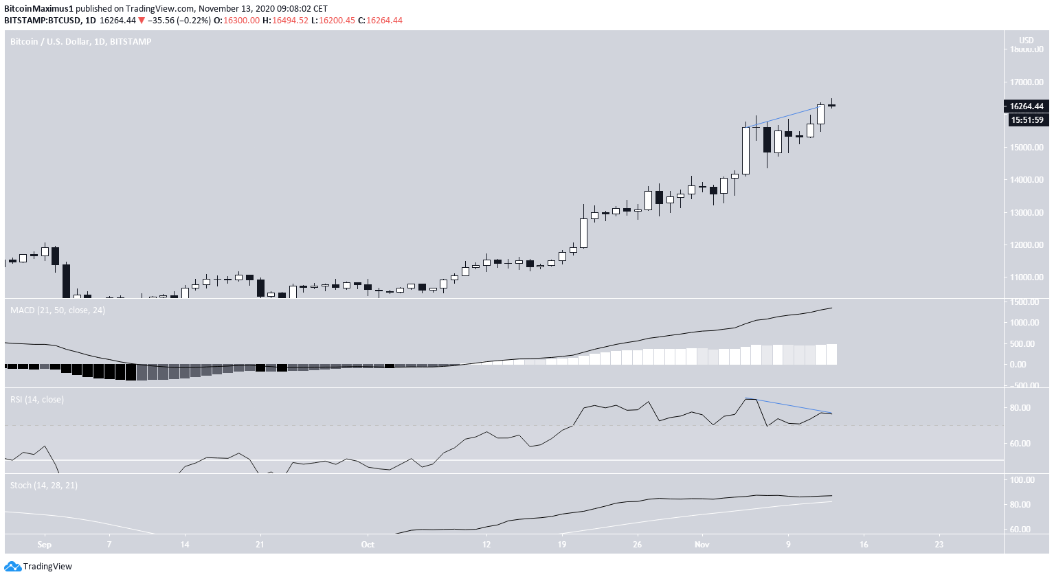 BTC BearDiv