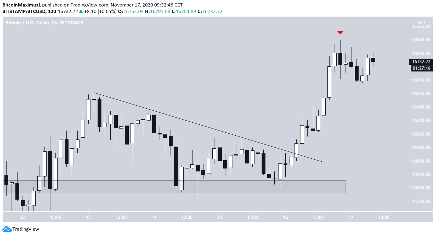 BTC Resistance Breakout