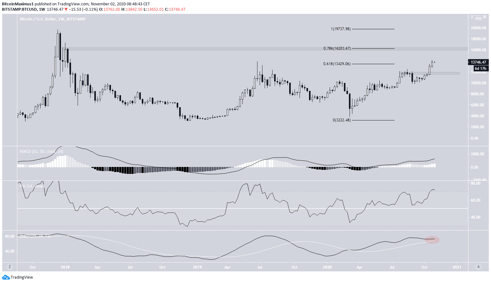 BTC Weekly Movement