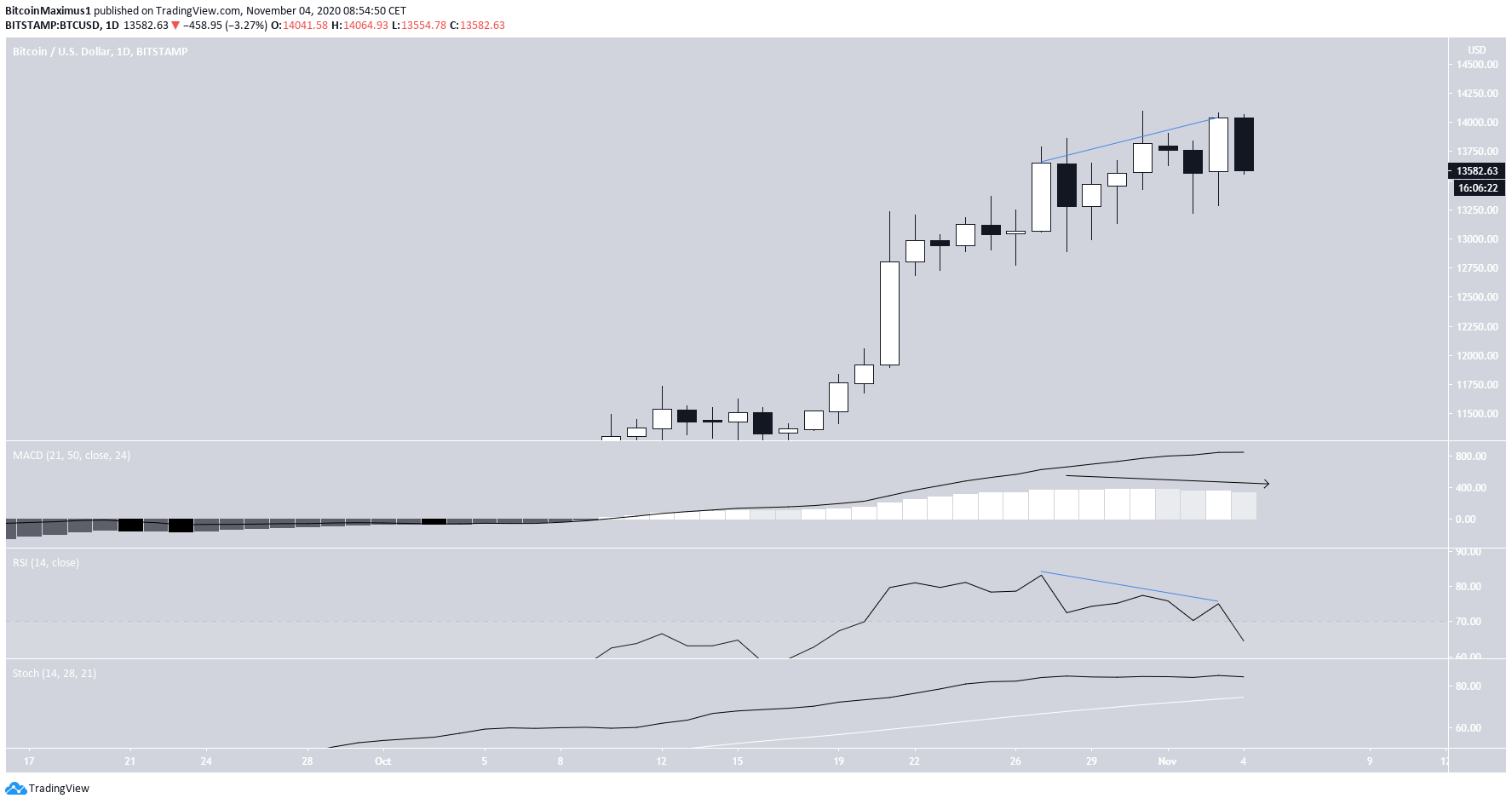 BTC Daily Movement