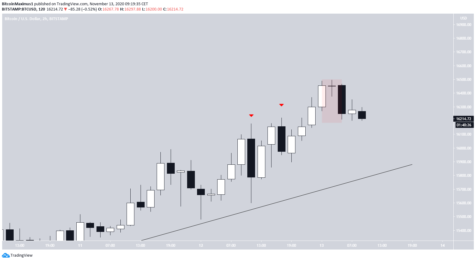 BTC Evening Star