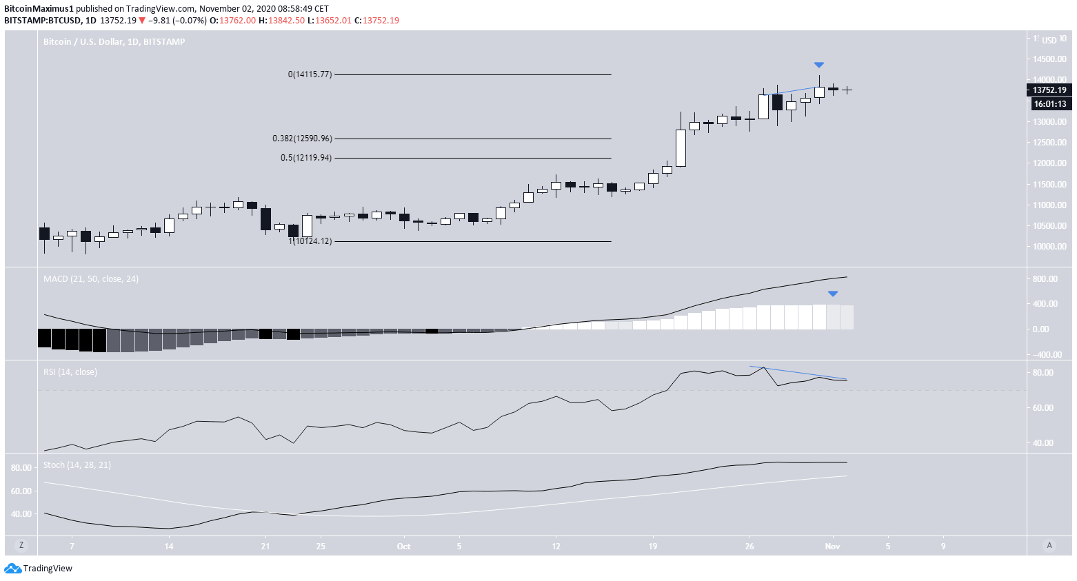 Bitcoin Daily Time-Frame