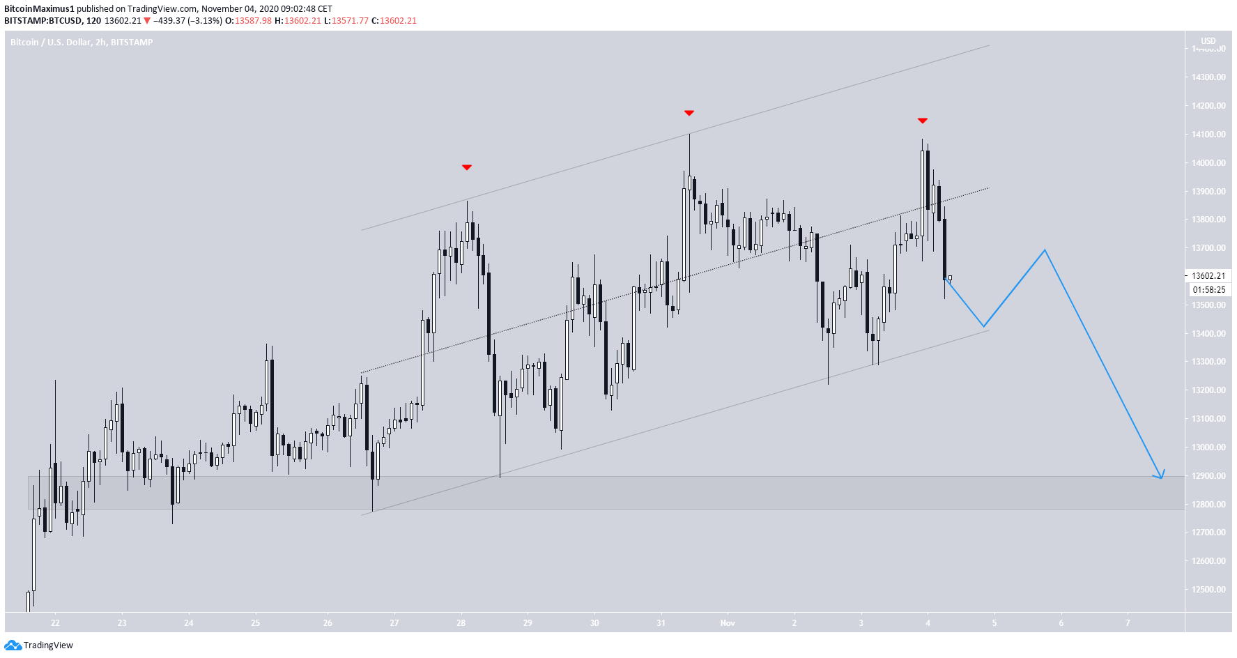 BTC Channel