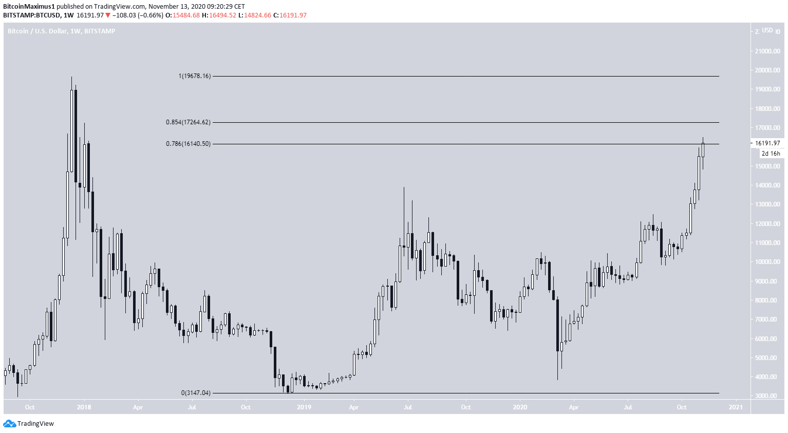 BTC Weekly Resistance