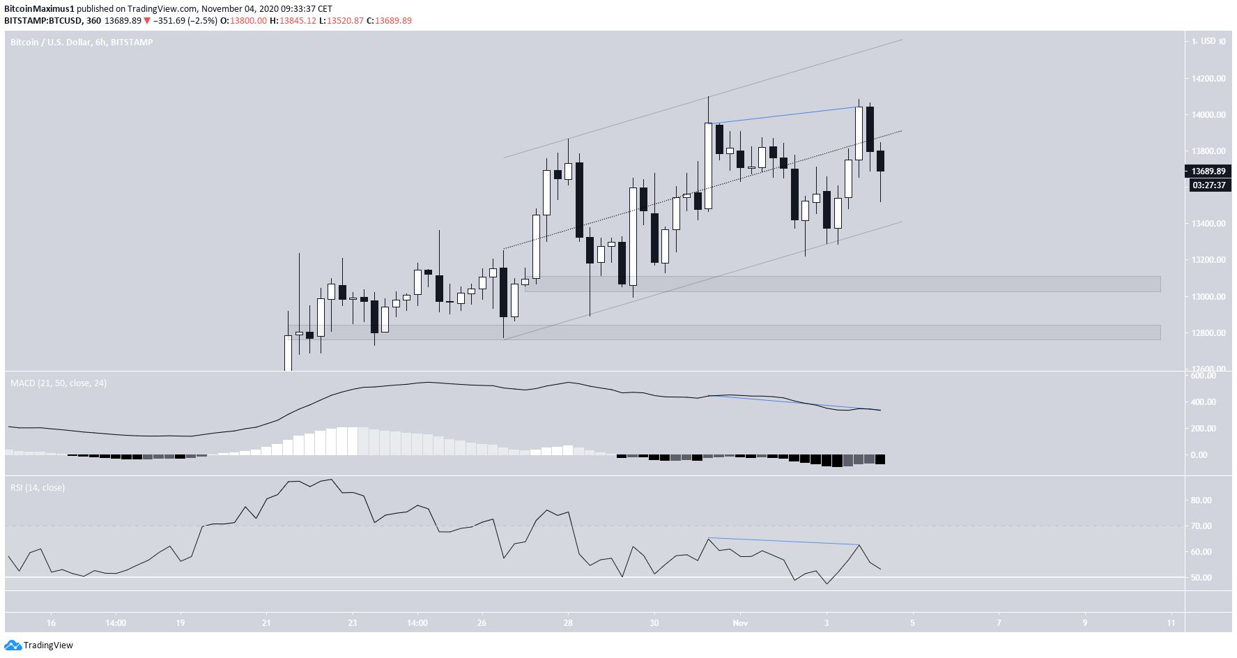 BTC Short-Term Divergence