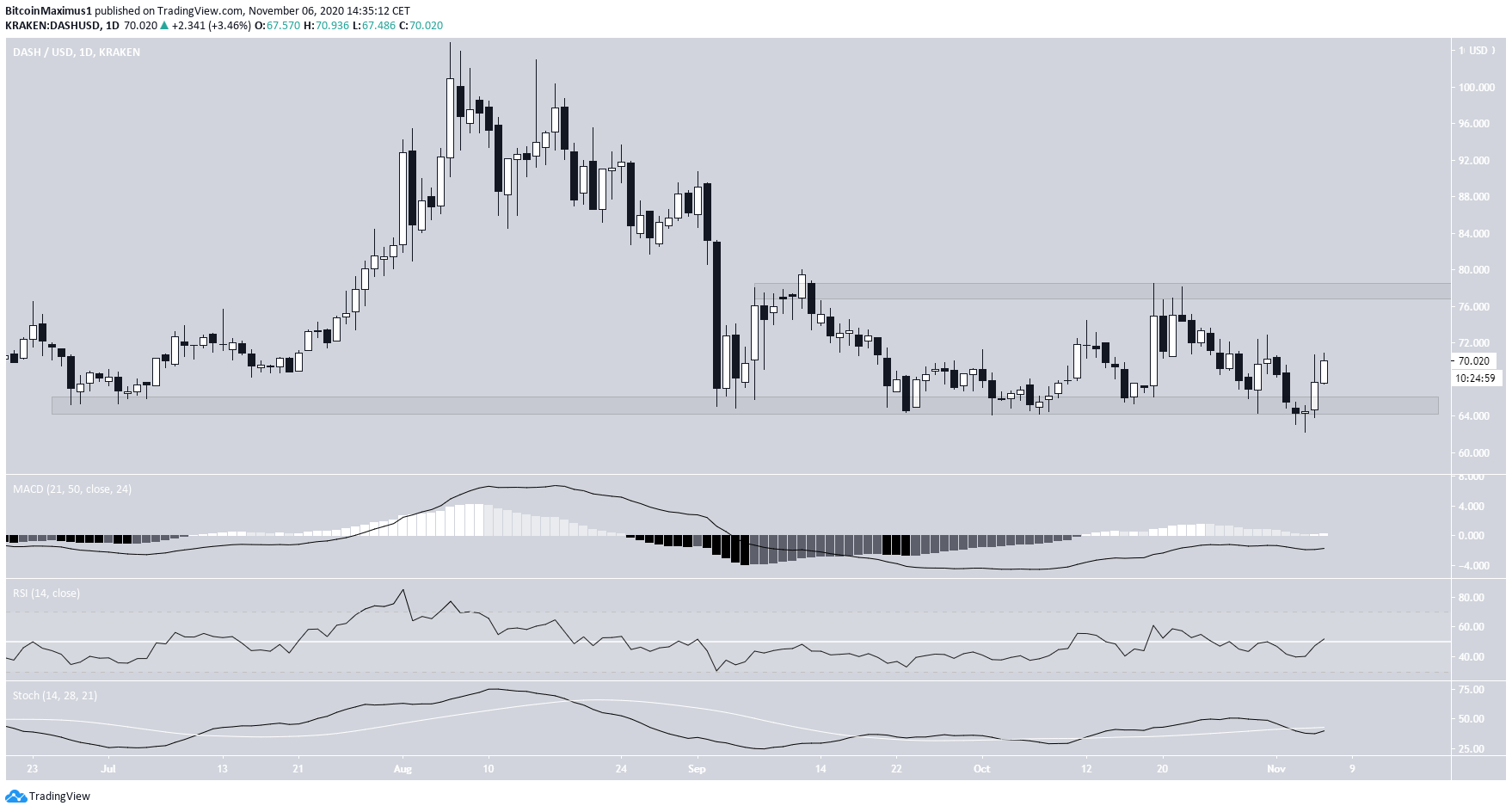 DASH Trading Range