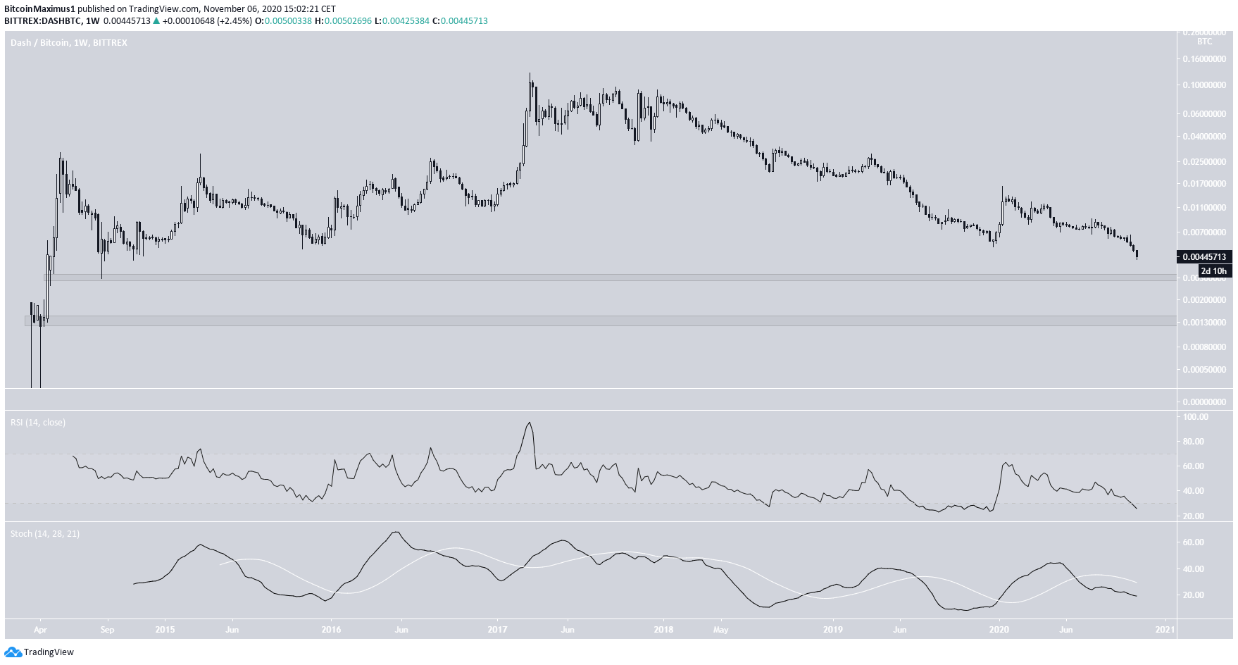 DASH/BTC Movement