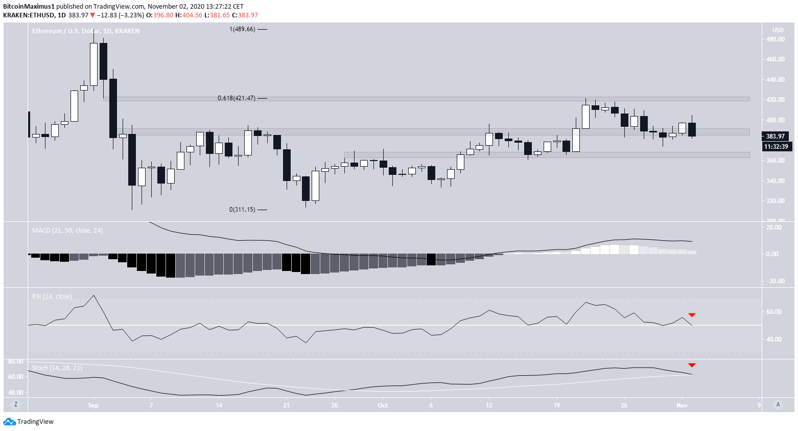 Ethereum Tech Indicators