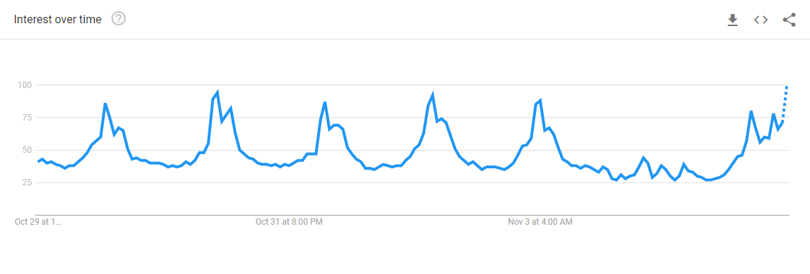 Bitcoin Price Breaches $15K, Google Trends Data Show Signs of FOMO