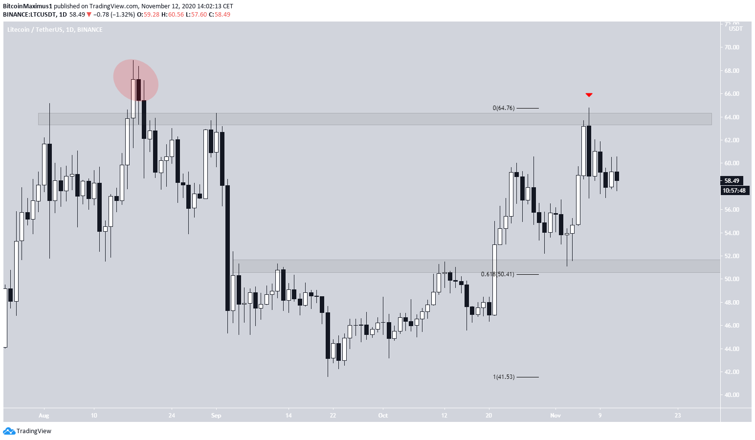 LTC Daily Movement