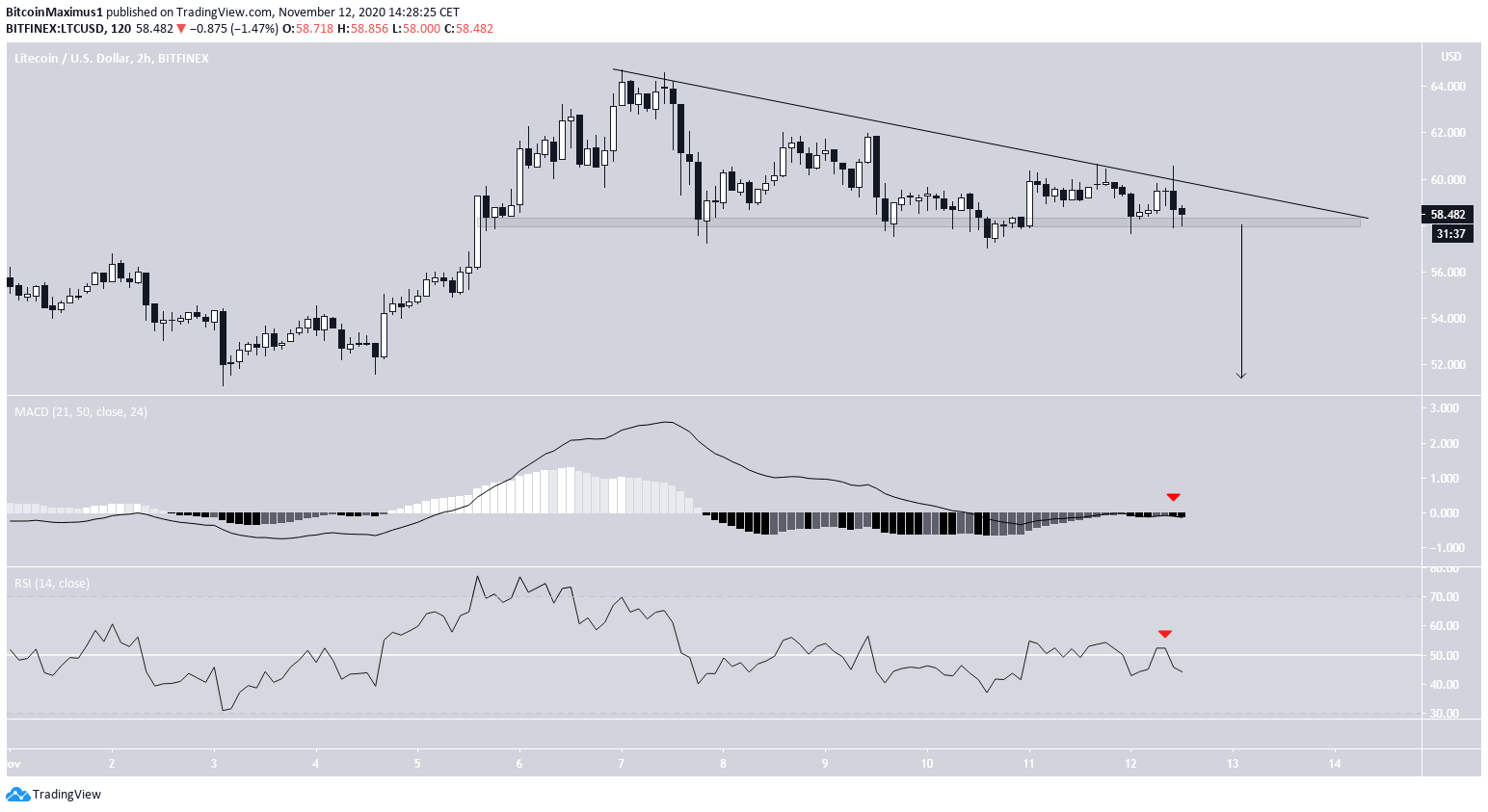 LTC Descending Triangle