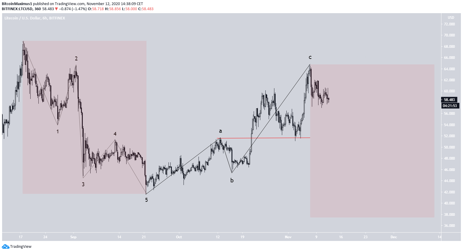 LTC Wave Count