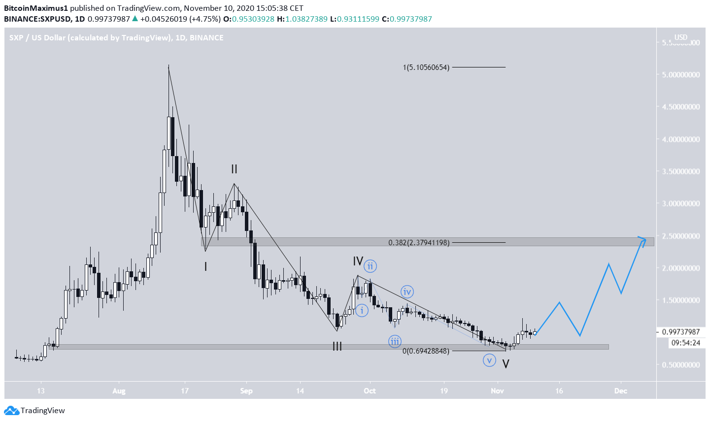 SXP Long-Term Count