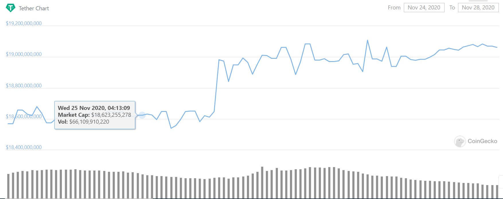 Tether Market Cap Jumps $1 Billion in Just 9 Days