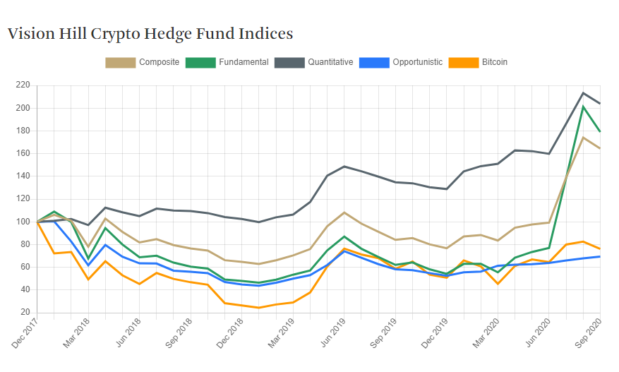 Crypto Hedge Funds Slip in Monthly Performance but Outperform on the Year