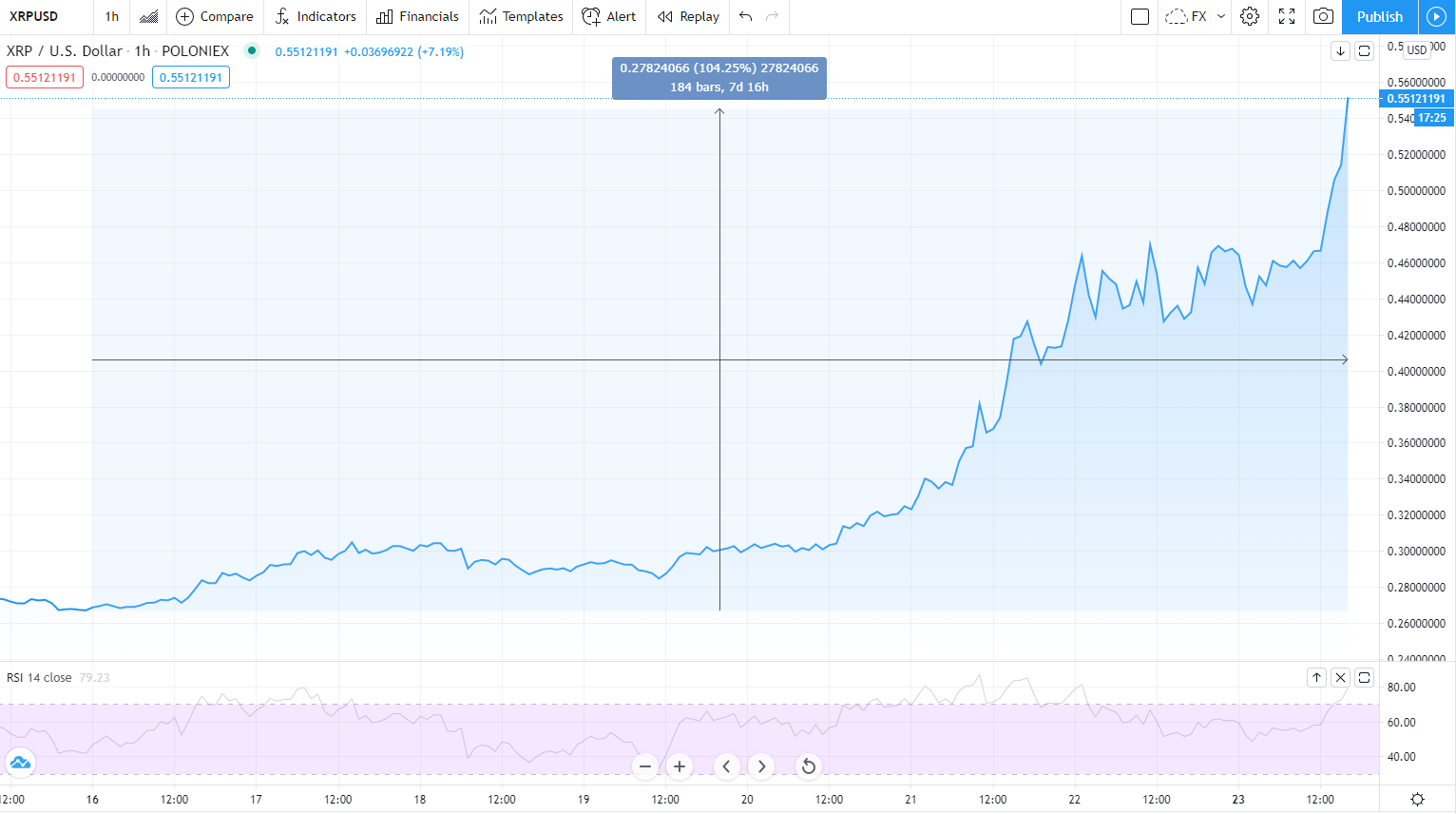 XRP Awakens From Slumber to Rise Over 100% in the Past Week