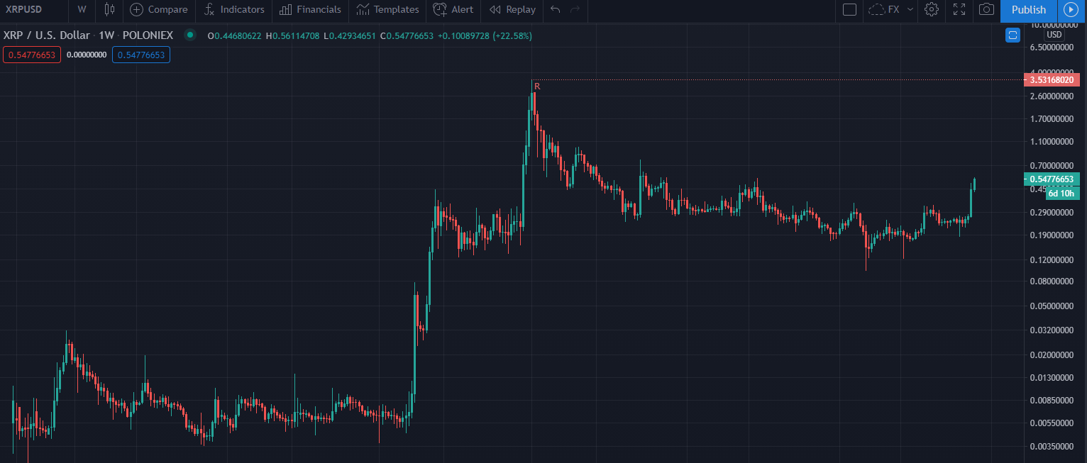 XRP Awakens From Slumber to Rise Over 100% in the Past Week