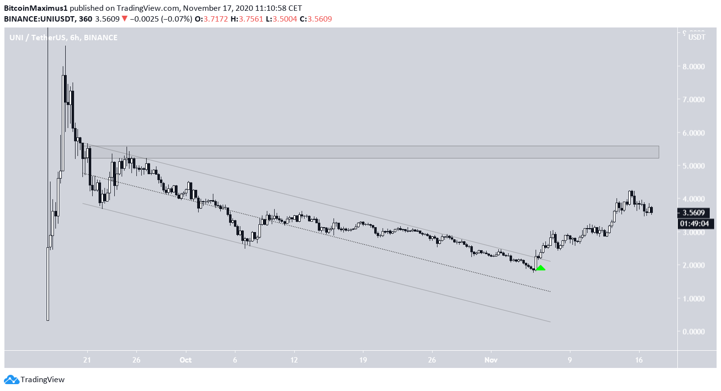 UNI Channel Breakout