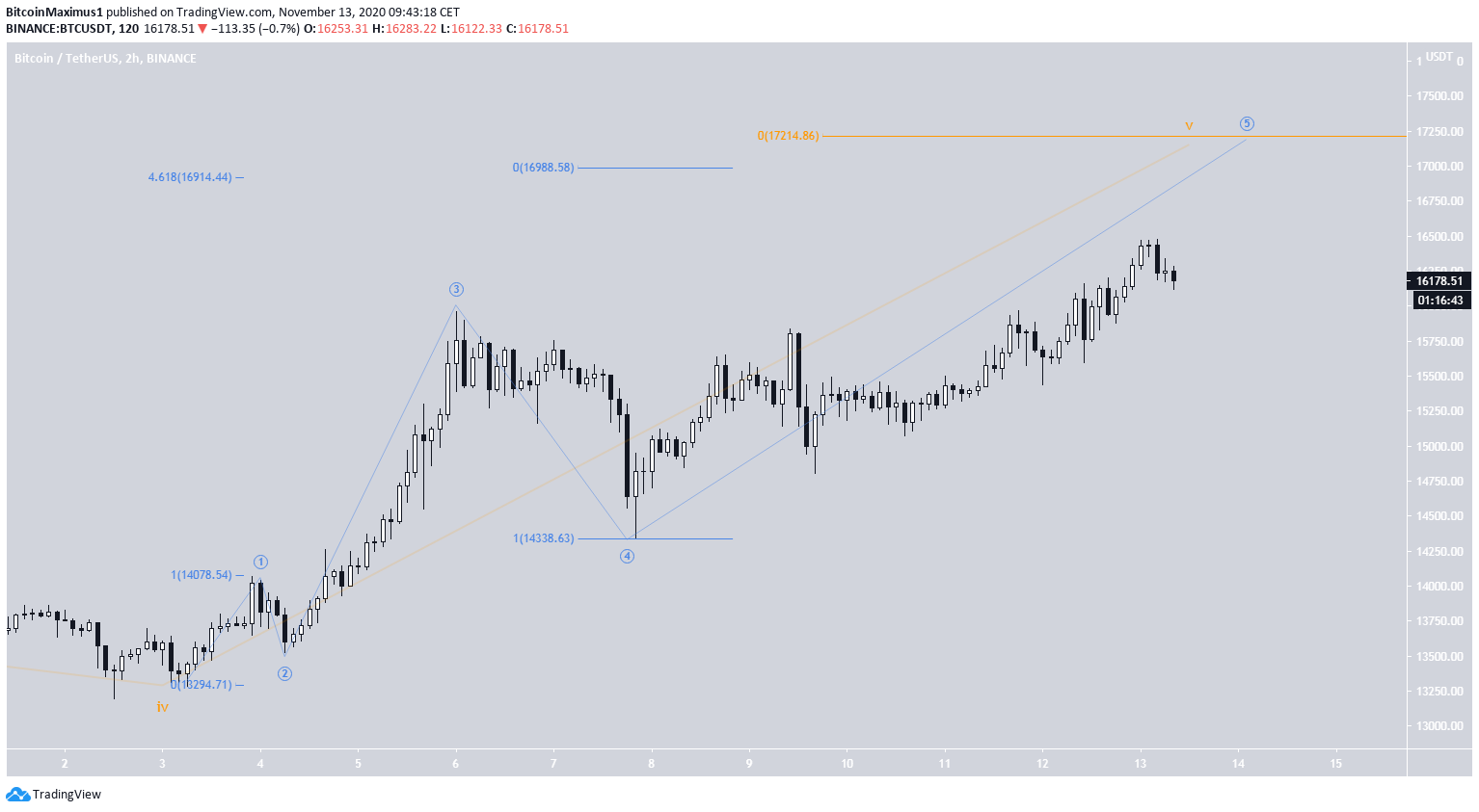 BTC Wave Count