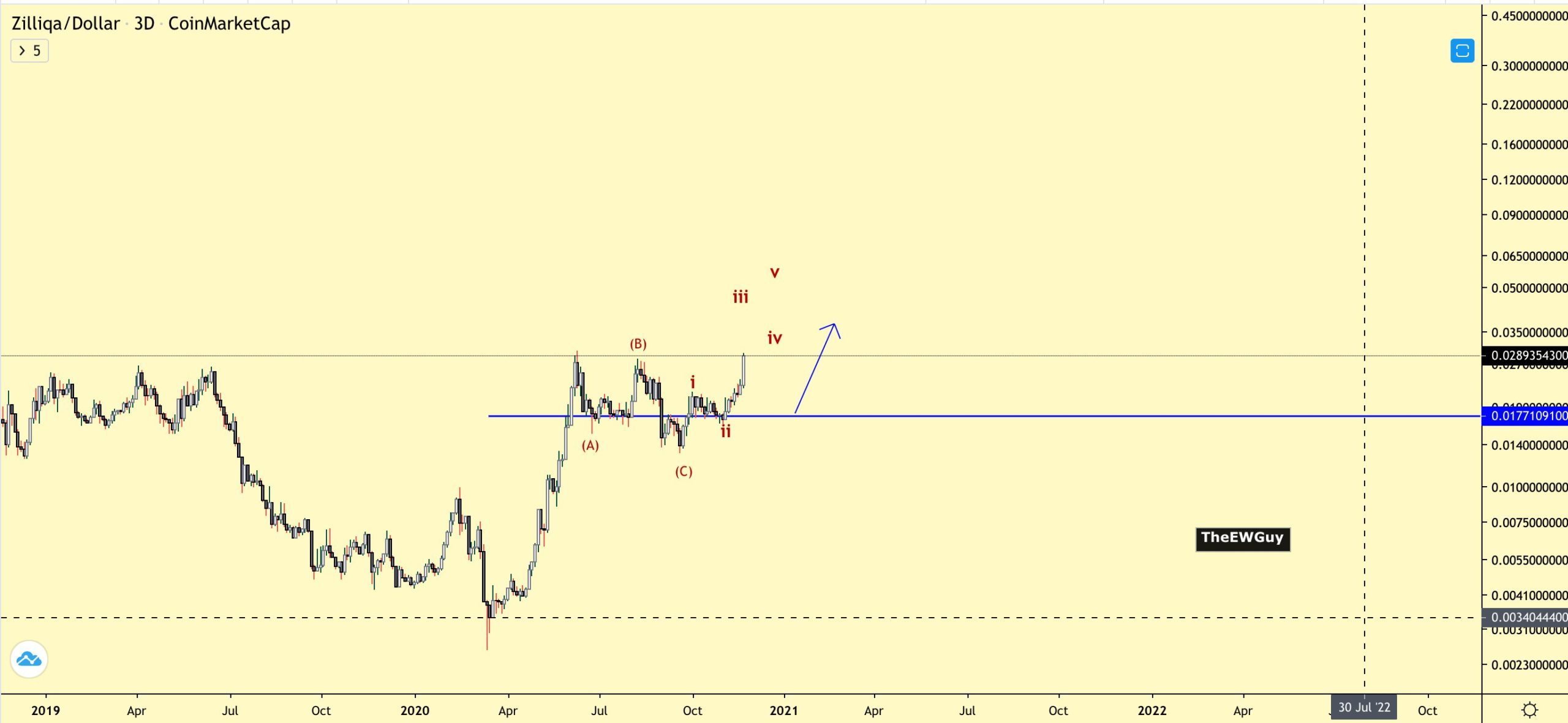 ZIL Wave Count