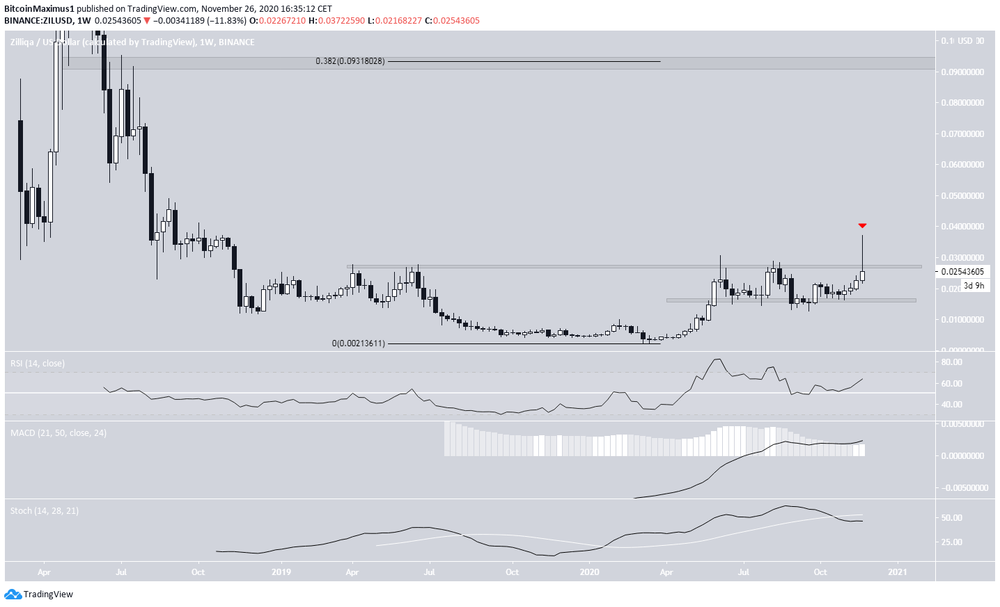 ZIL Trading Range