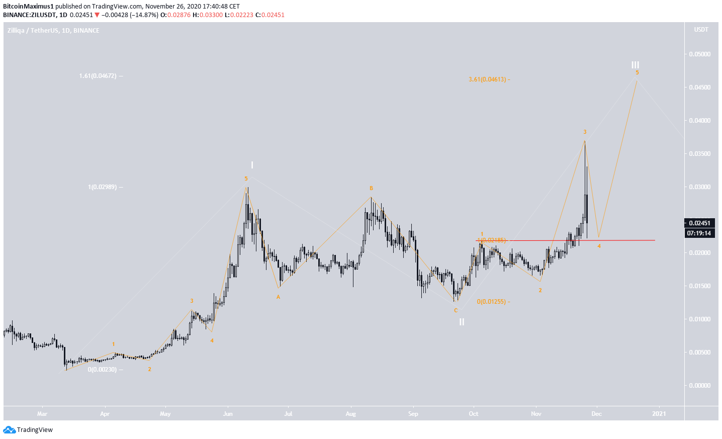 ZIL Wave Count