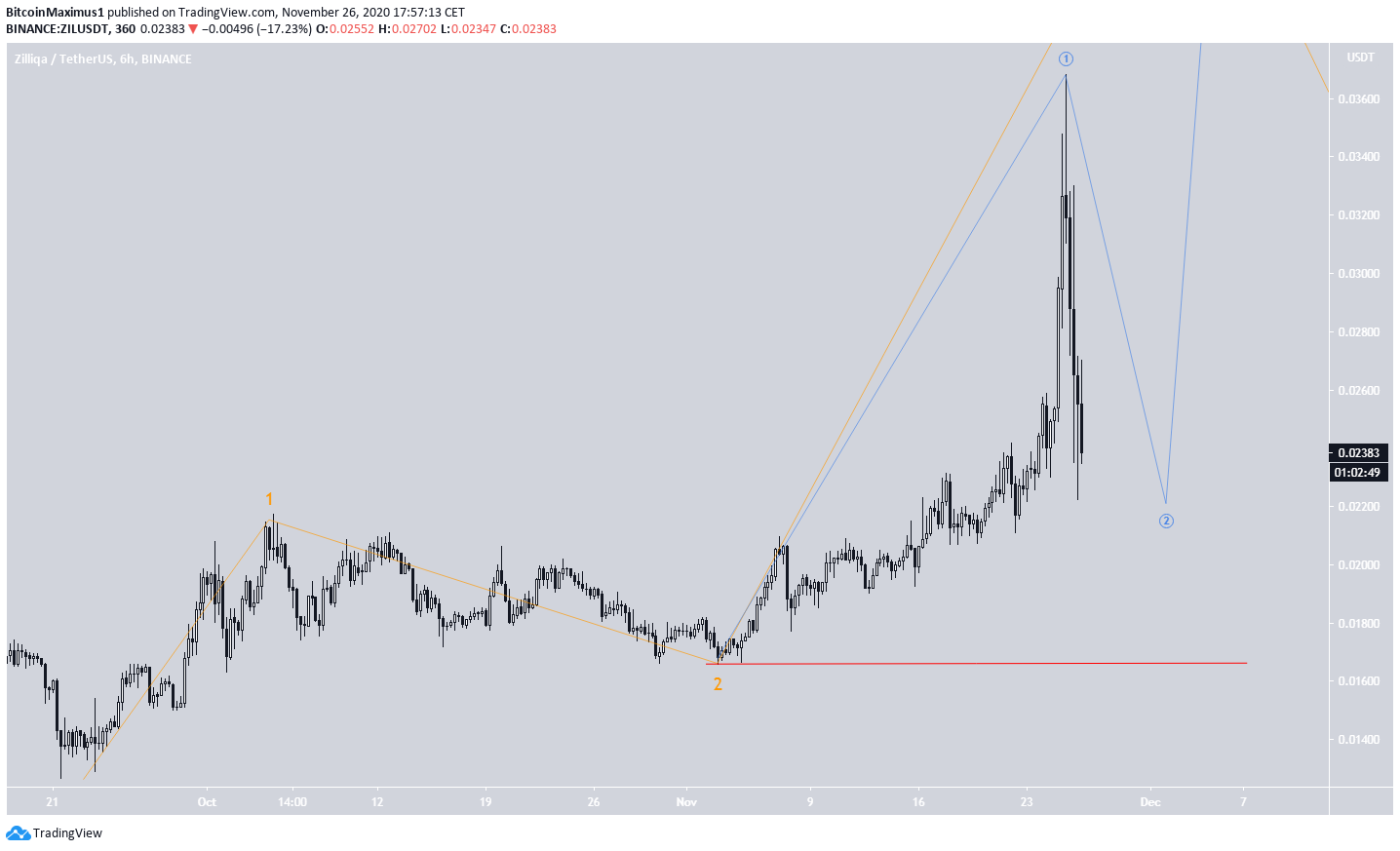 ZIL Sub-Wave Count