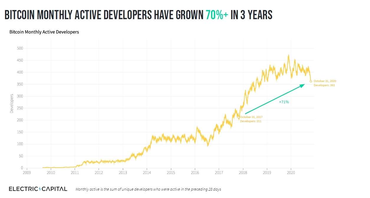Bitcoin Developer Count Grew by 70% Since 2017