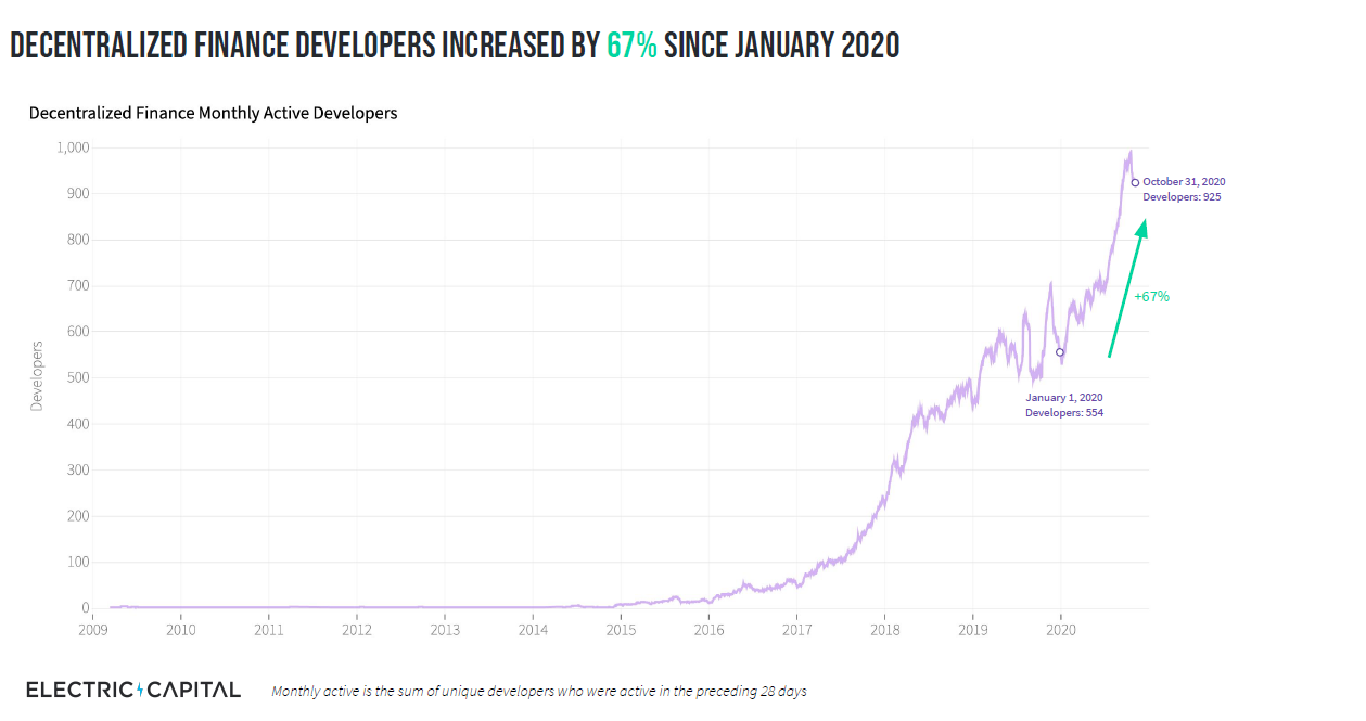 Bitcoin Developer Count Grew by 70% Since 2017
