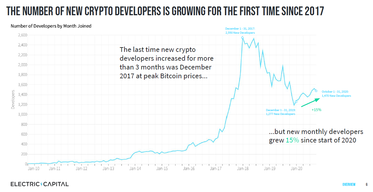 Bitcoin Developer Count Grew by 70% Since 2017