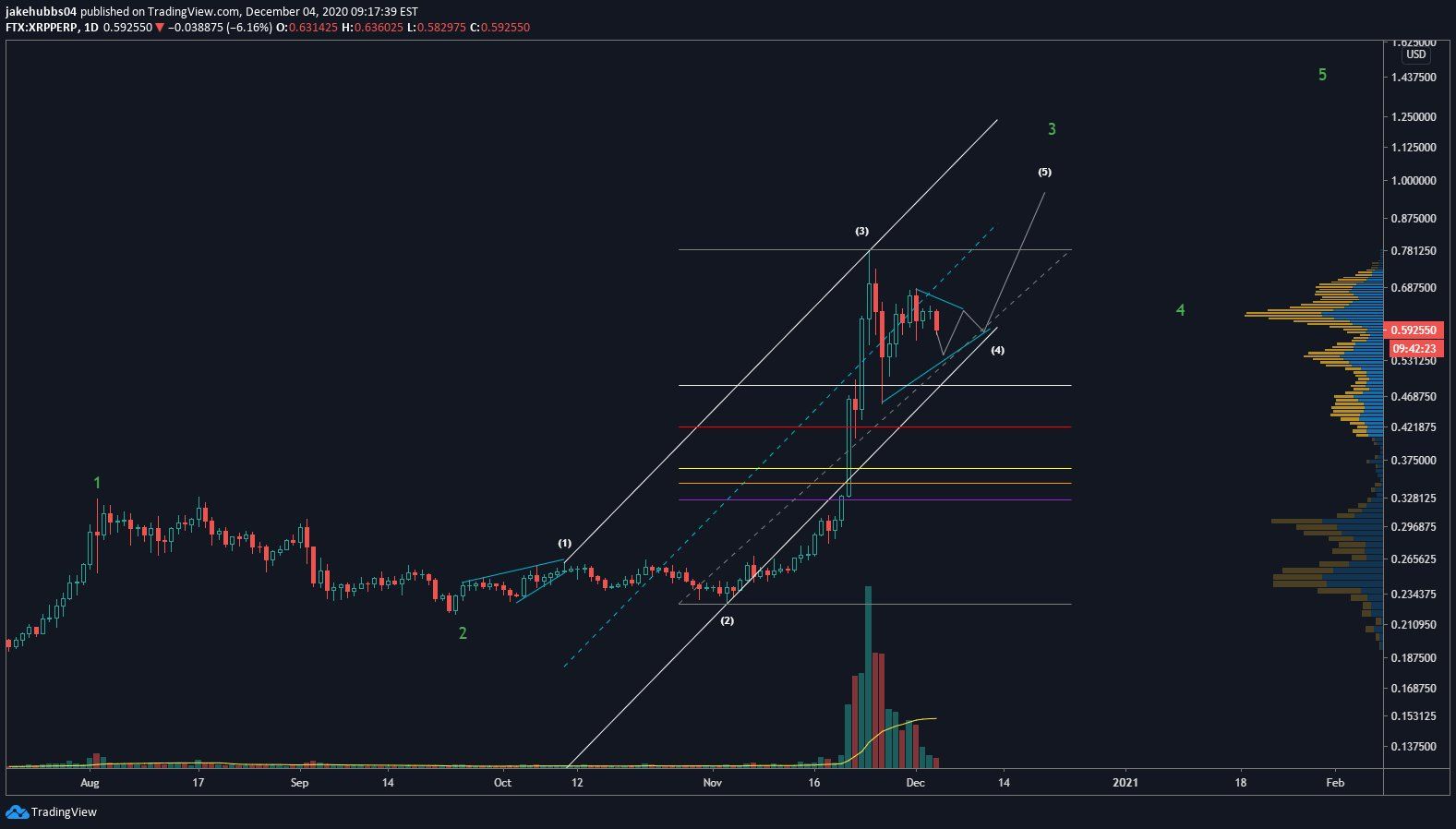 XRP 4th Wave