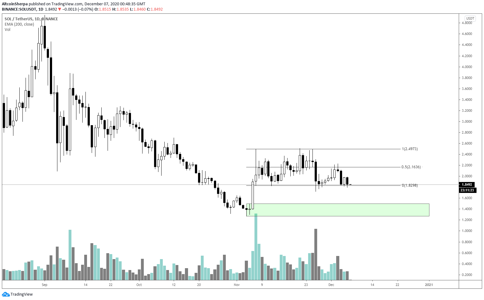 SOL Trading Range