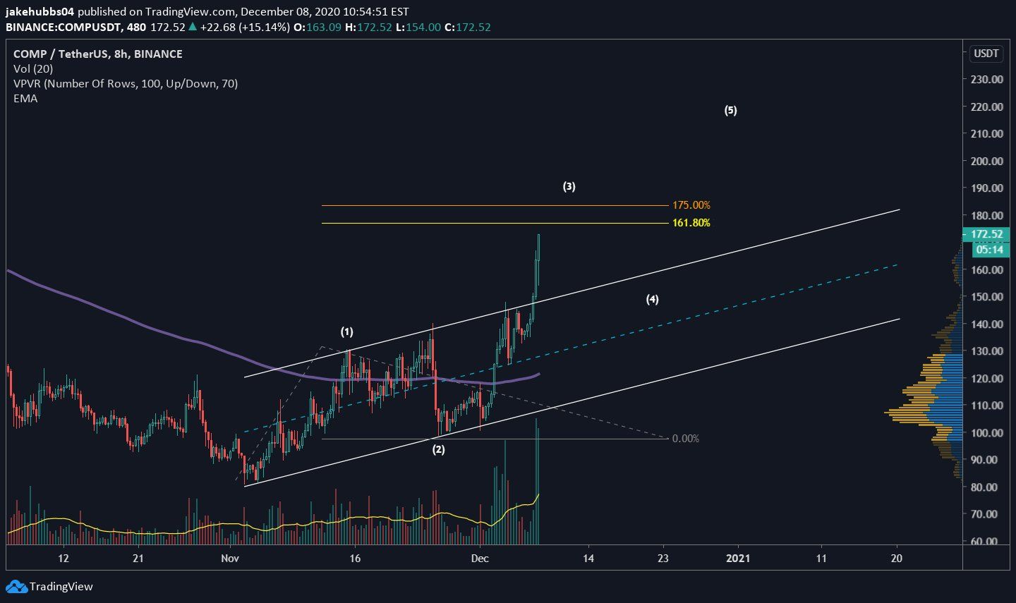 COMP Wave Count