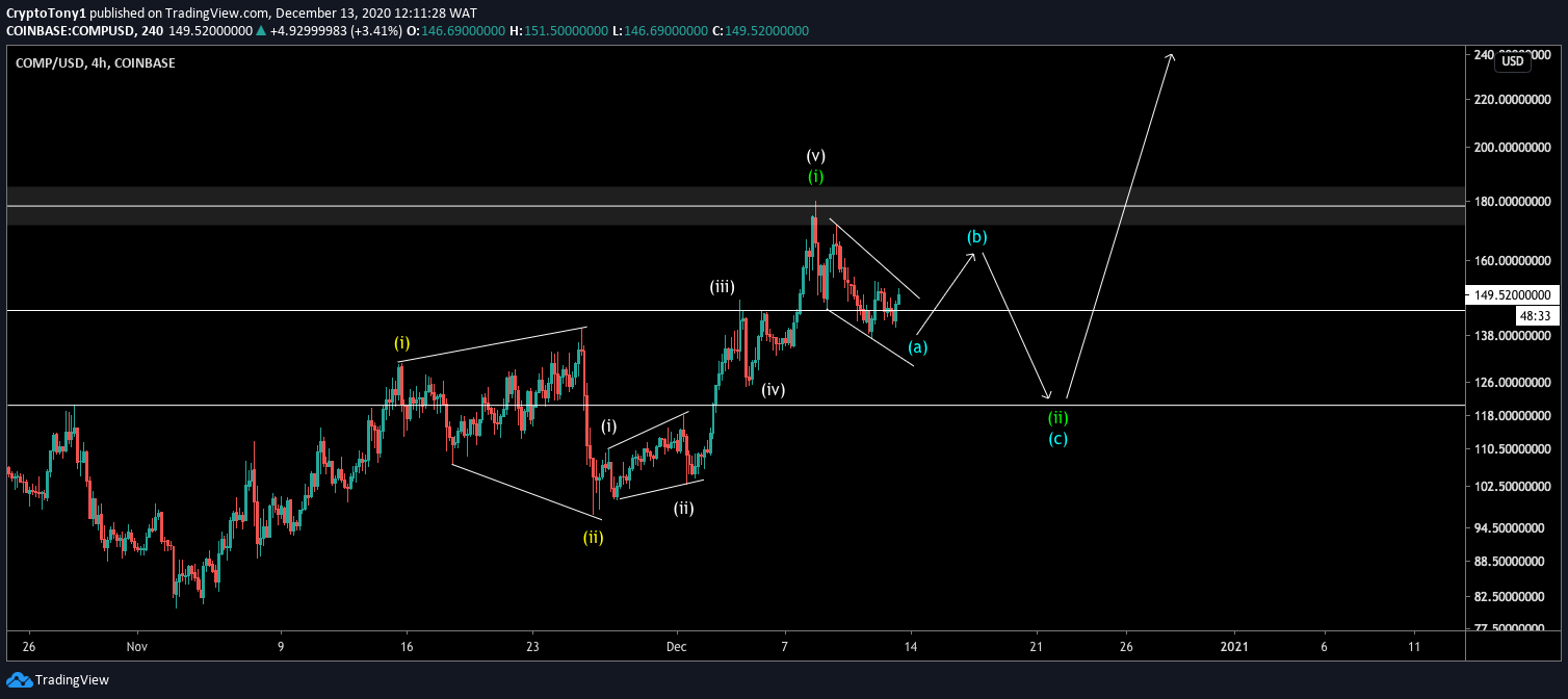 COMP Wave Count