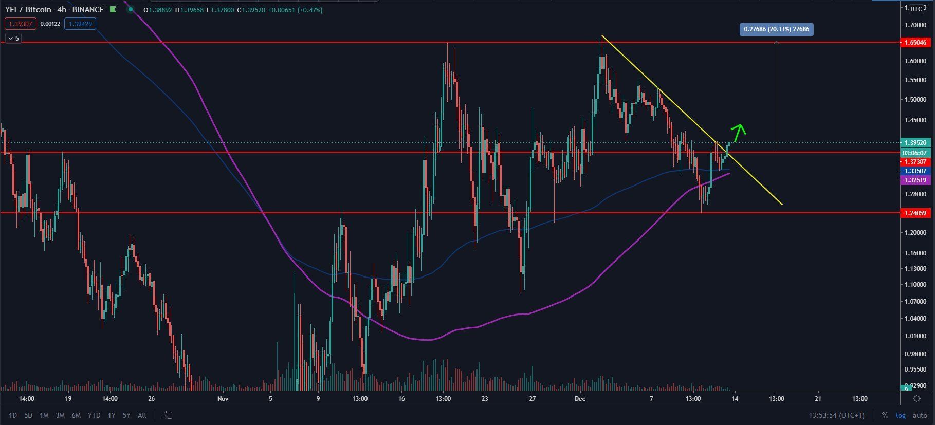 YFI Breakout