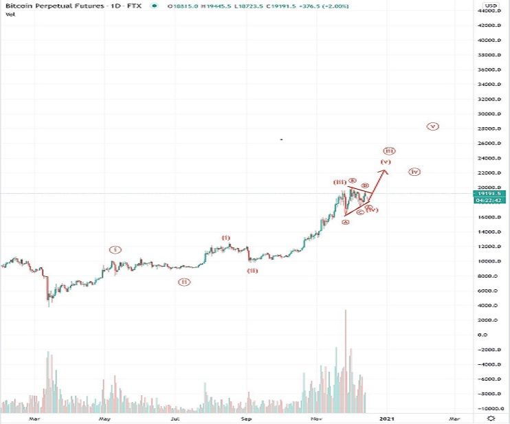 BTC Wave Count