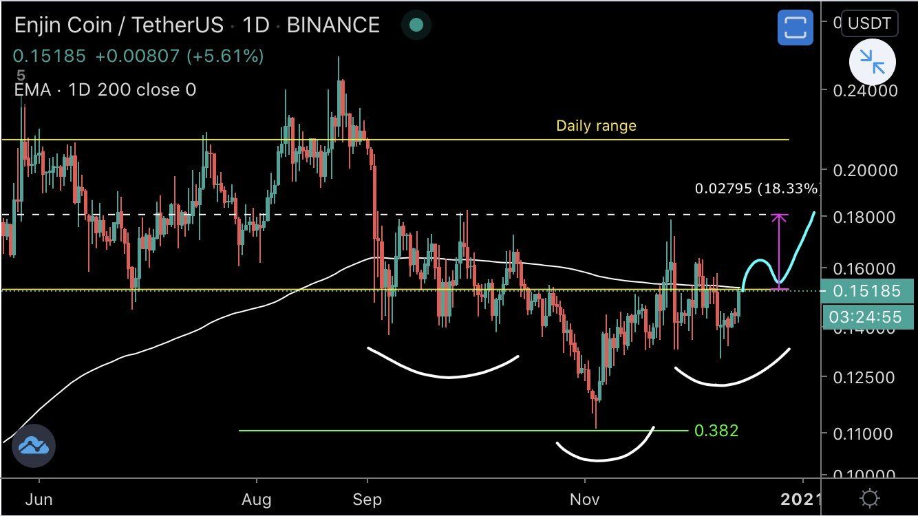 ENJ Pattern