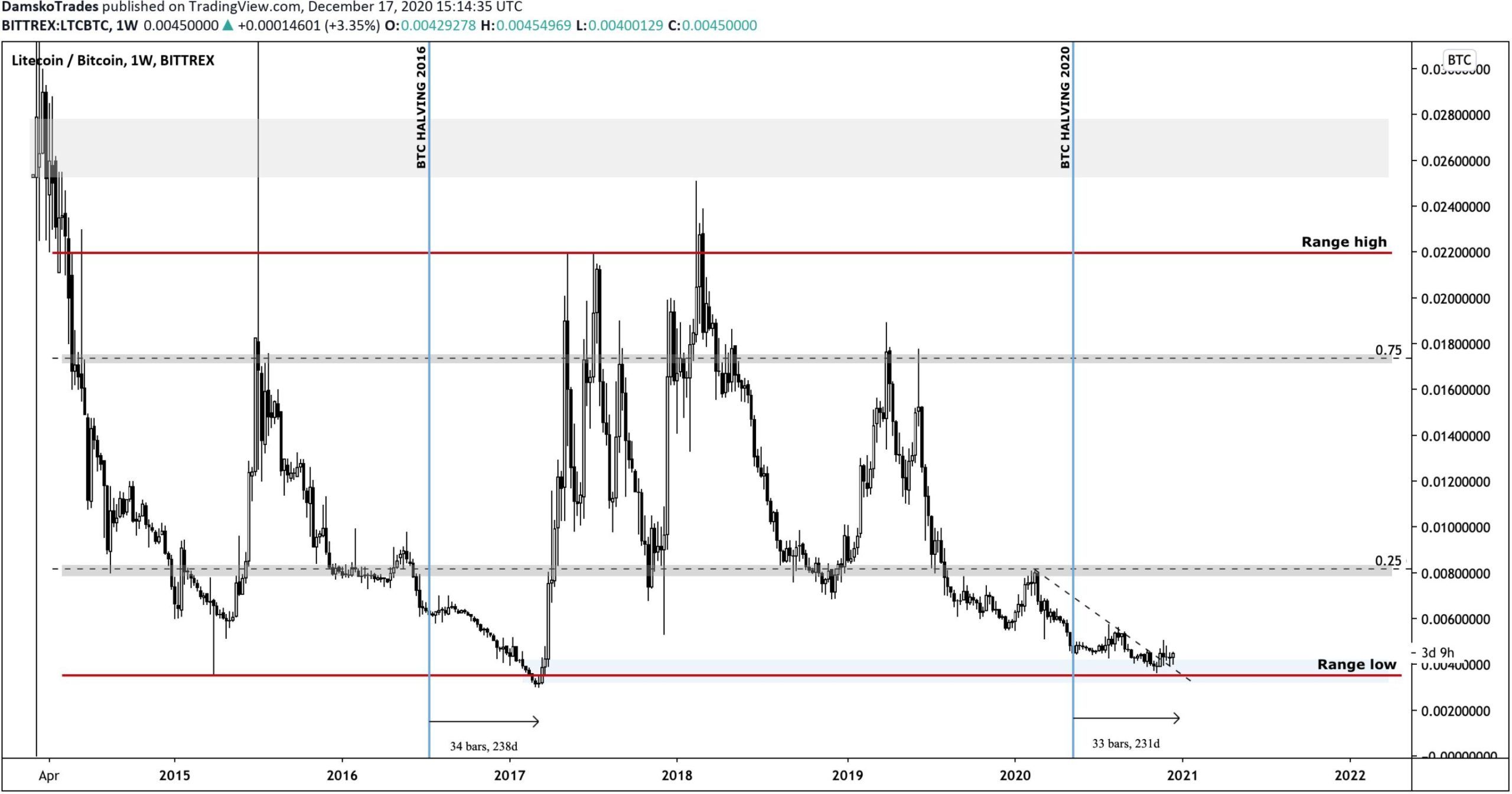 LTC Movement