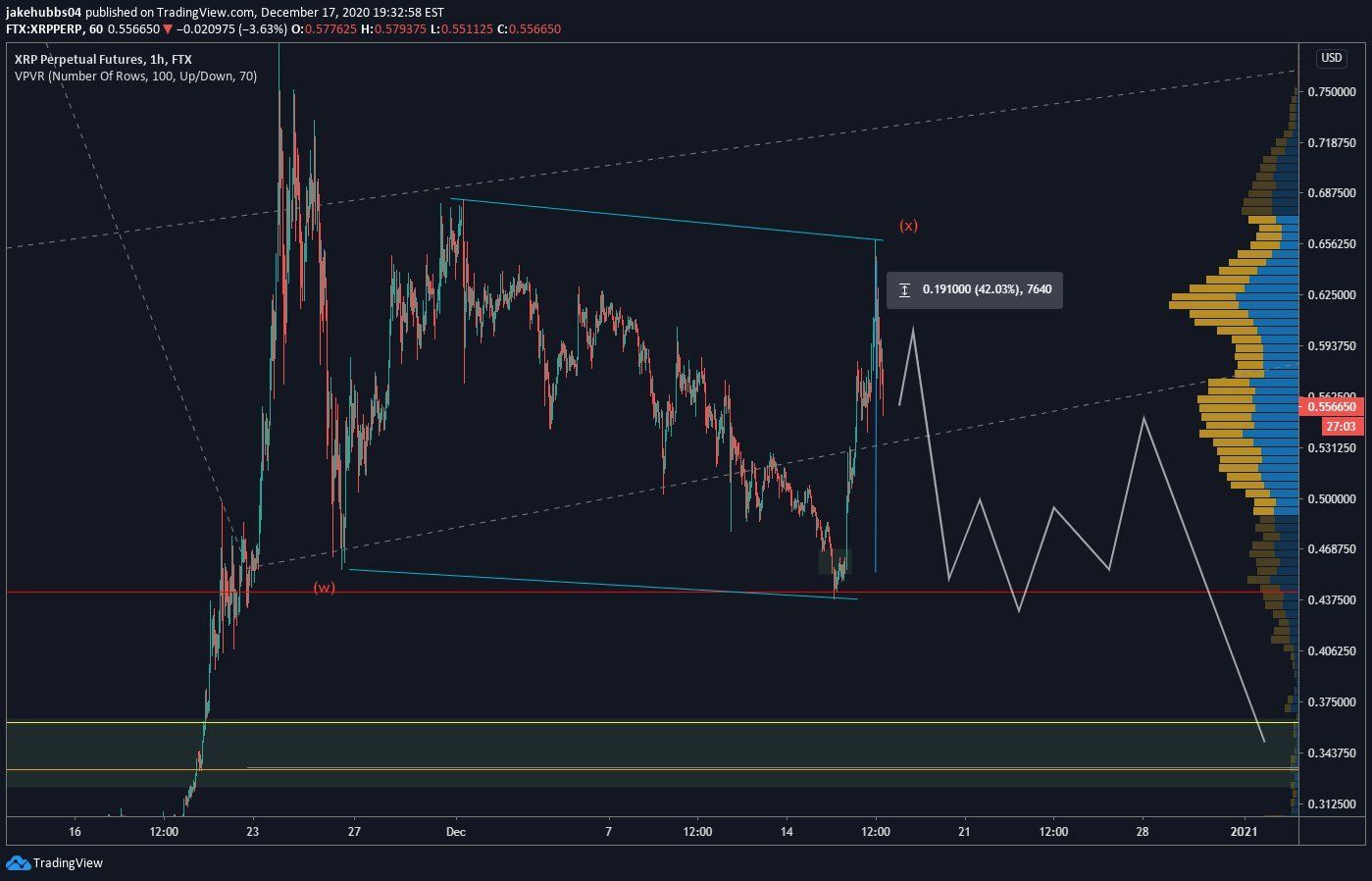 XRP Correctioon