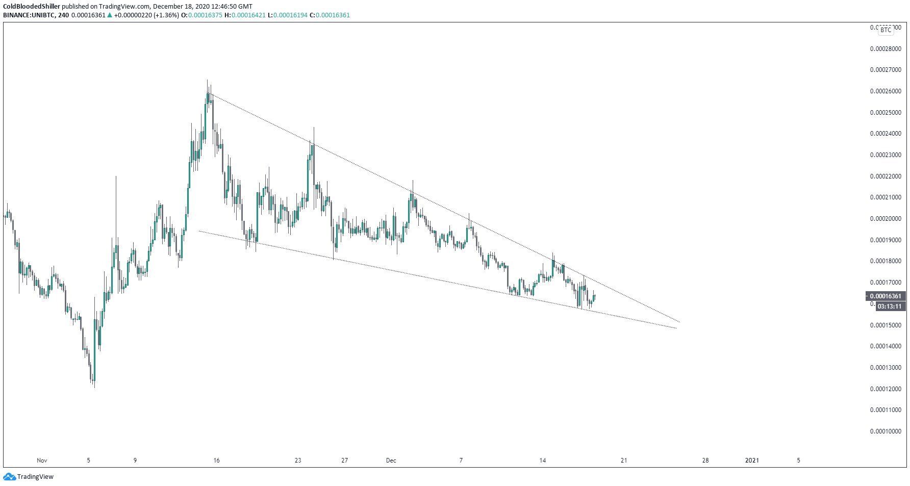 UNI/BTC
