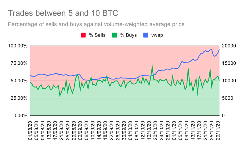 BTC Whales Scooped Up Profits During Aug-Nov Bitcoin Rally: OKEx Report