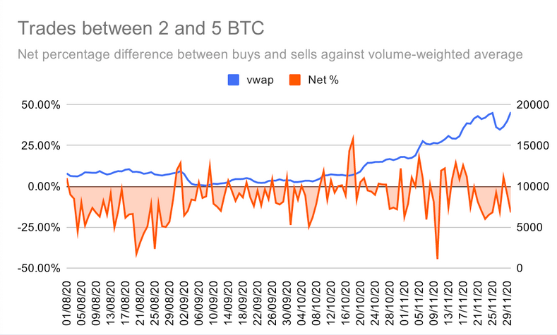 BTC Whales Scooped Up Profits During Aug-Nov Bitcoin Rally: OKEx Report